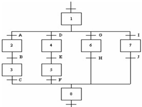 什么是plc功能表图？功能表图的组成和使用规则