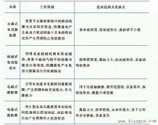 激振器原理