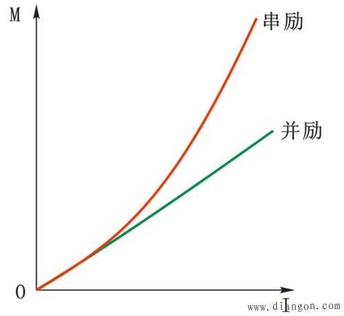串励式直流电动机的特性
