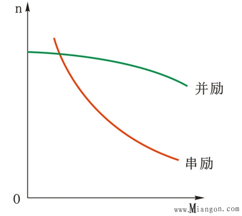 串励式直流电动机的特性