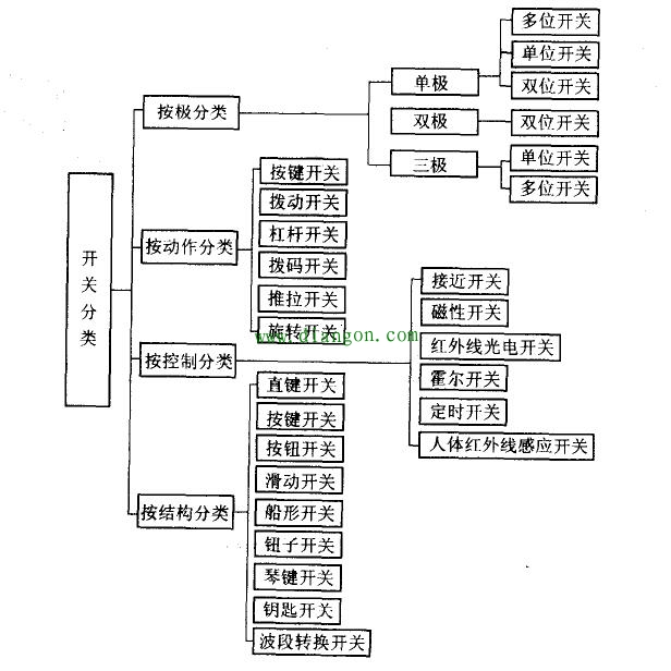 常见开关的结构、作用、类型、主要参数和符号