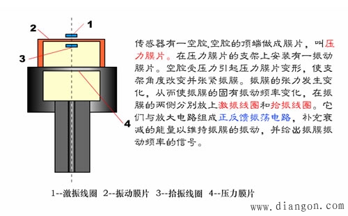 什么是谐振式传感器?谐振式传感器工作原理