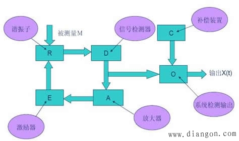 什么是谐振式传感器?谐振式传感器工作原理
