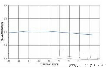 数字隔离误差放大器应用电路图解