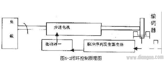 步进电机的开环与闭环控制原理