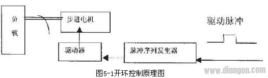 步进电机的开环与闭环控制原理