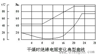 干燥电动机的方法