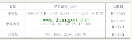 电容器容量的检测方法和注意事项 电容器容量的检测方法和注意事项