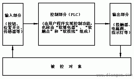 PLC内部结构