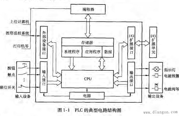 PLC内部结构