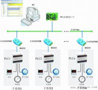 通过现场总线CAN-bus网络对多台PLC进行联网控制