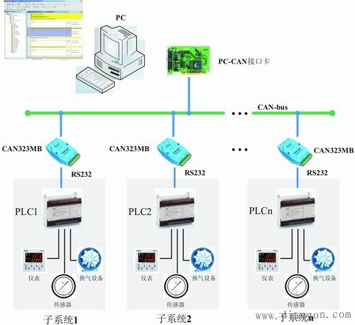 通过现场总线CAN-bus网络对多台PLC进行联网控制