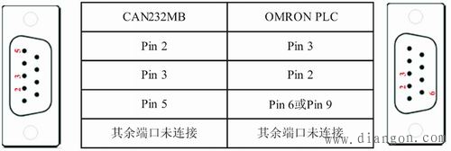 通过现场总线CAN-bus网络对多台PLC进行联网控制