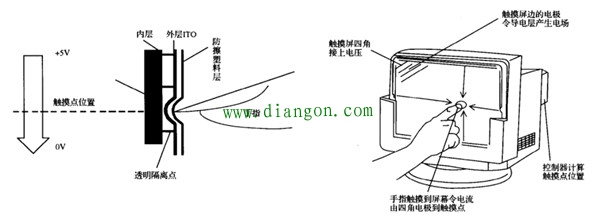 触摸屏的主要类型 触摸屏的主要类型