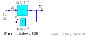 正弦波信号发生器