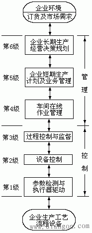 生产金字塔结构与工厂计算机控制系统模型