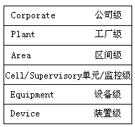 生产金字塔结构与工厂计算机控制系统模型