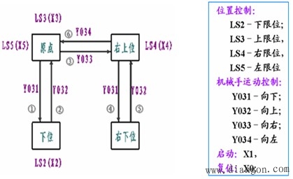 PLC逻辑指令的应用实例 PLC逻辑指令的应用实例