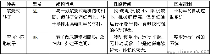 两相交流伺服电动机的结构