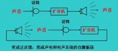 自激振荡现象