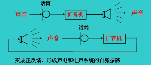 自激振荡现象 自激振荡现象