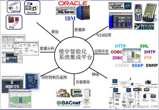 楼宇自动化系统BAS的技术基础 楼宇自动化系统BAS的技术基础