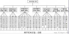 楼宇自动化系统BAS的技术基础