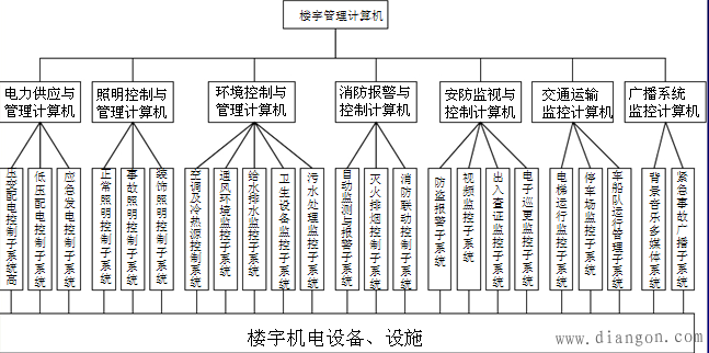 楼宇自动化系统BAS的技术基础 楼宇自动化系统BAS的技术基础