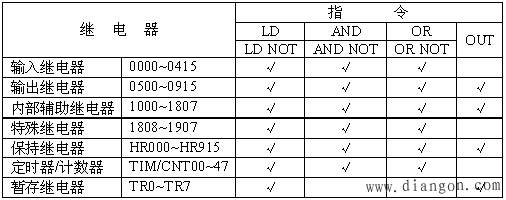 欧姆龙PLC基本逻辑指令