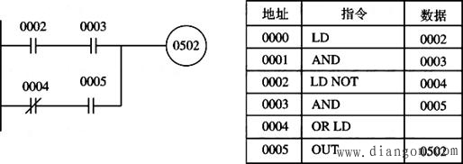 欧姆龙PLC基本逻辑指令