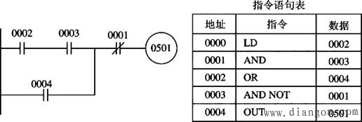 欧姆龙PLC基本逻辑指令