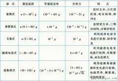 微机电系统加速度计