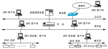 OPC在DNC中的应用