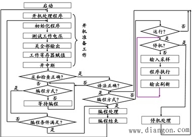 可编程控制器控制软件框图及工作方式