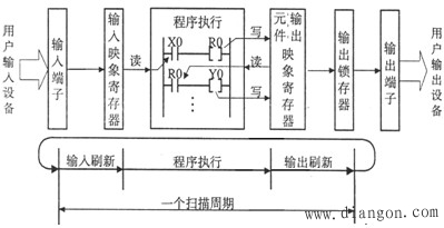可编程控制器控制软件框图及工作方式