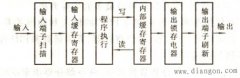 PLC的基本工作方式