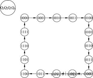 同步二进制计数器 同步二进制计数器