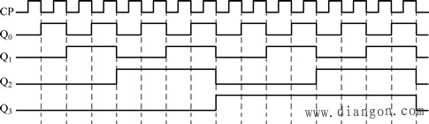 同步二进制计数器 同步二进制计数器