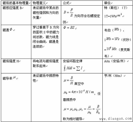 磁路的基本概念和基本定律