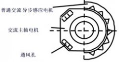 交流主轴伺服电机的结构和工作原理