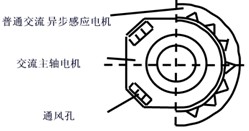 交流主轴伺服电机的结构和工作原理