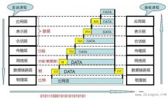 工业以太网协议之网络7层协议