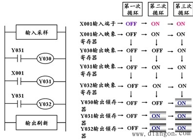 可编程控制器与微机及继电器控制的区别