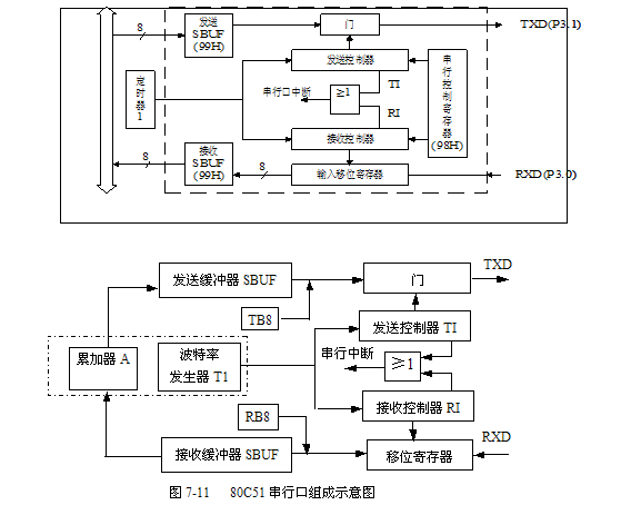 80C51单片机串行口寄存器结构 80C51单片机串行口寄存器结构