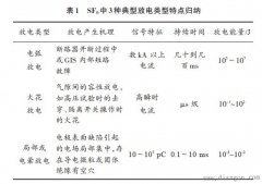 GIS设备中典型放电性故障及SF6气体产物