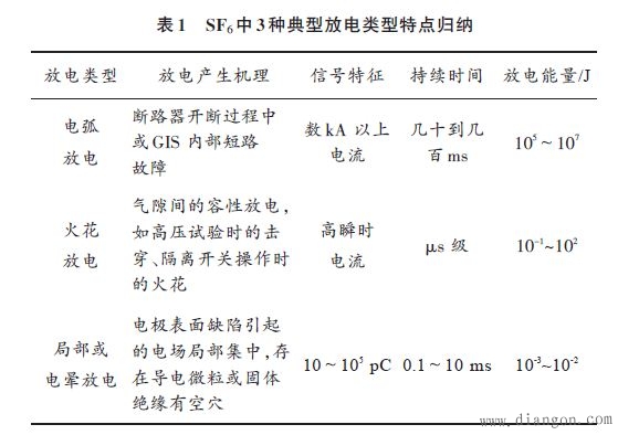 GIS设备中典型放电性故障及SF6气体产物