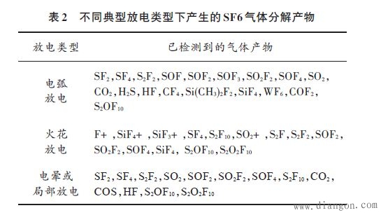 GIS设备中典型放电性故障及SF6气体产物