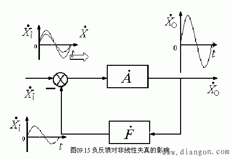 负反馈对非线性失真的影响 负反馈对非线性失真的影响