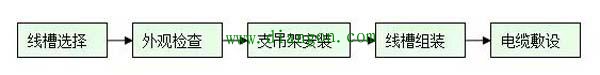 弱电综合管路系统管线敷设方案
