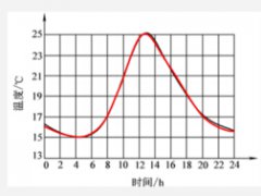 模拟信号和数字信号的特点